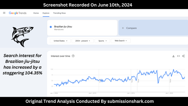 Fastest Growing Martial Arts In America: The Rise of Brazilian Jiu-Jitsu (Trend Analysis)